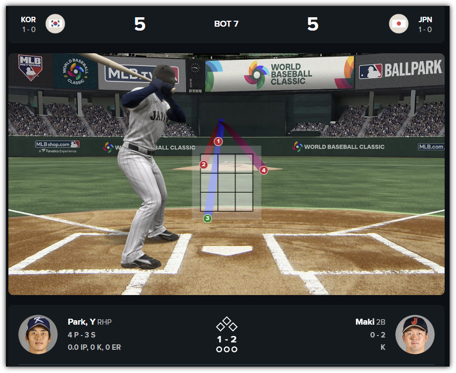WBC야구 한일전 경기 스코어, 김혜성 투런홈런 활약, 팬 반응, 결과 예측, 한국 승리 가능성