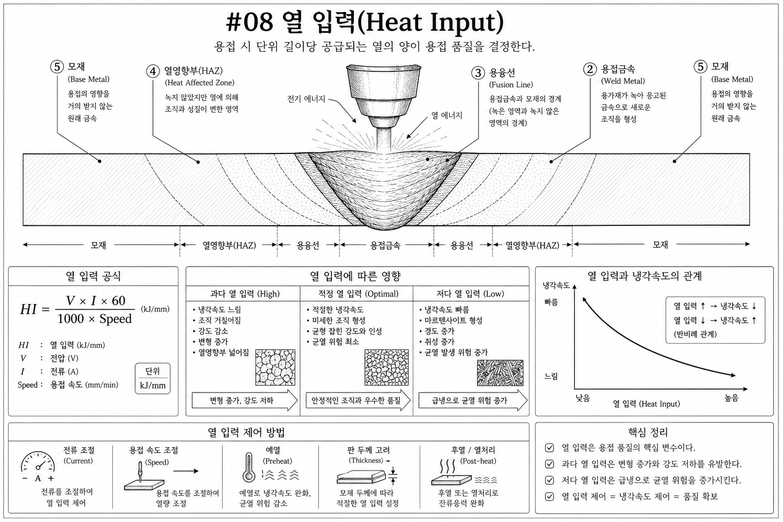 열 입력