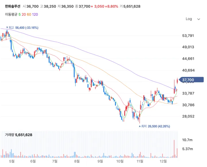 한화솔루션차트