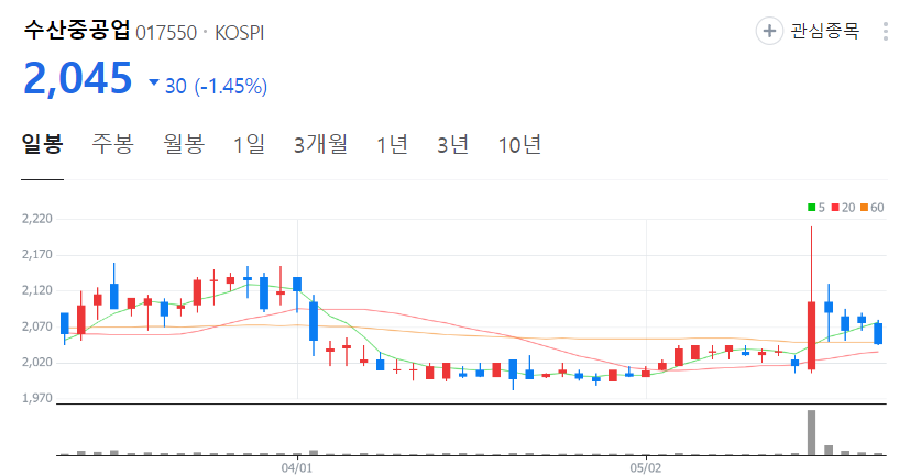 수산중공업-주가-일봉