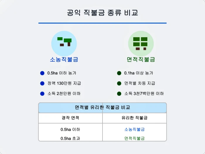 공익 직불금 신청방법, 자격조건, 지급절차, 지급일, 소농직불금, 면적직불금, 필수서류