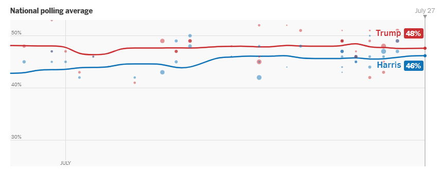미국 대선 지지율