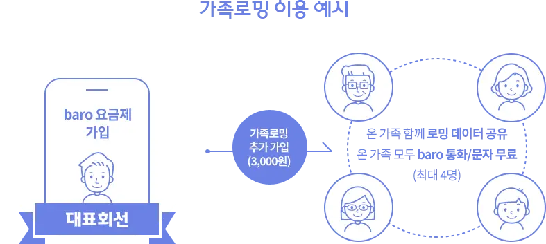 가족로밍 예시