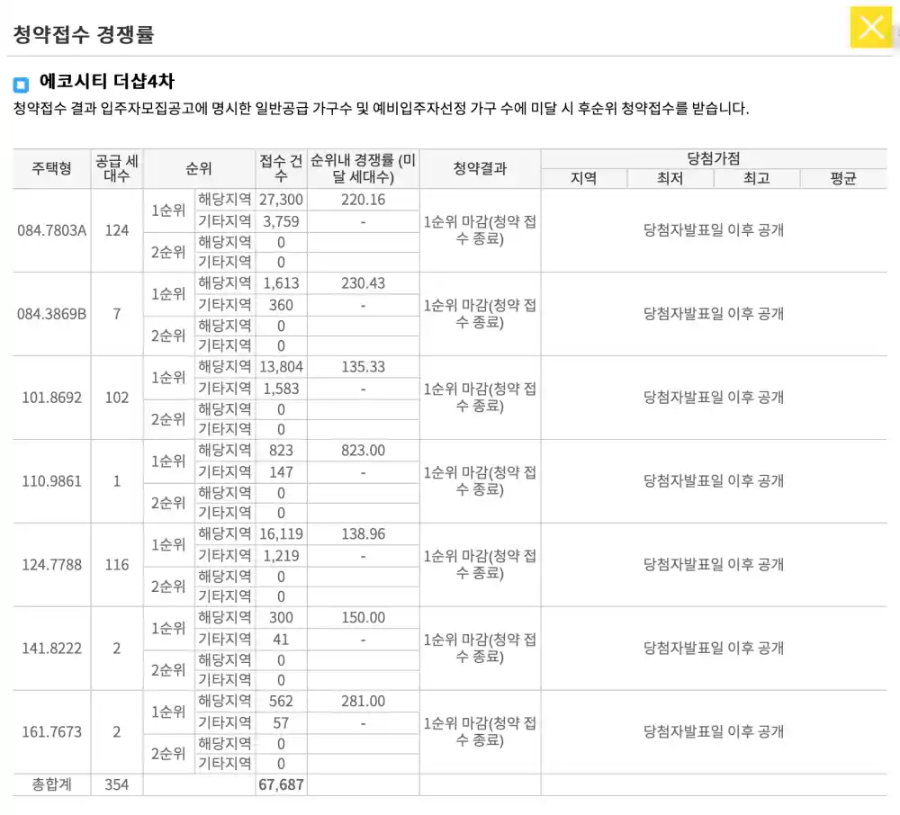 더샵4차 일반공급 청약접수 경쟁률