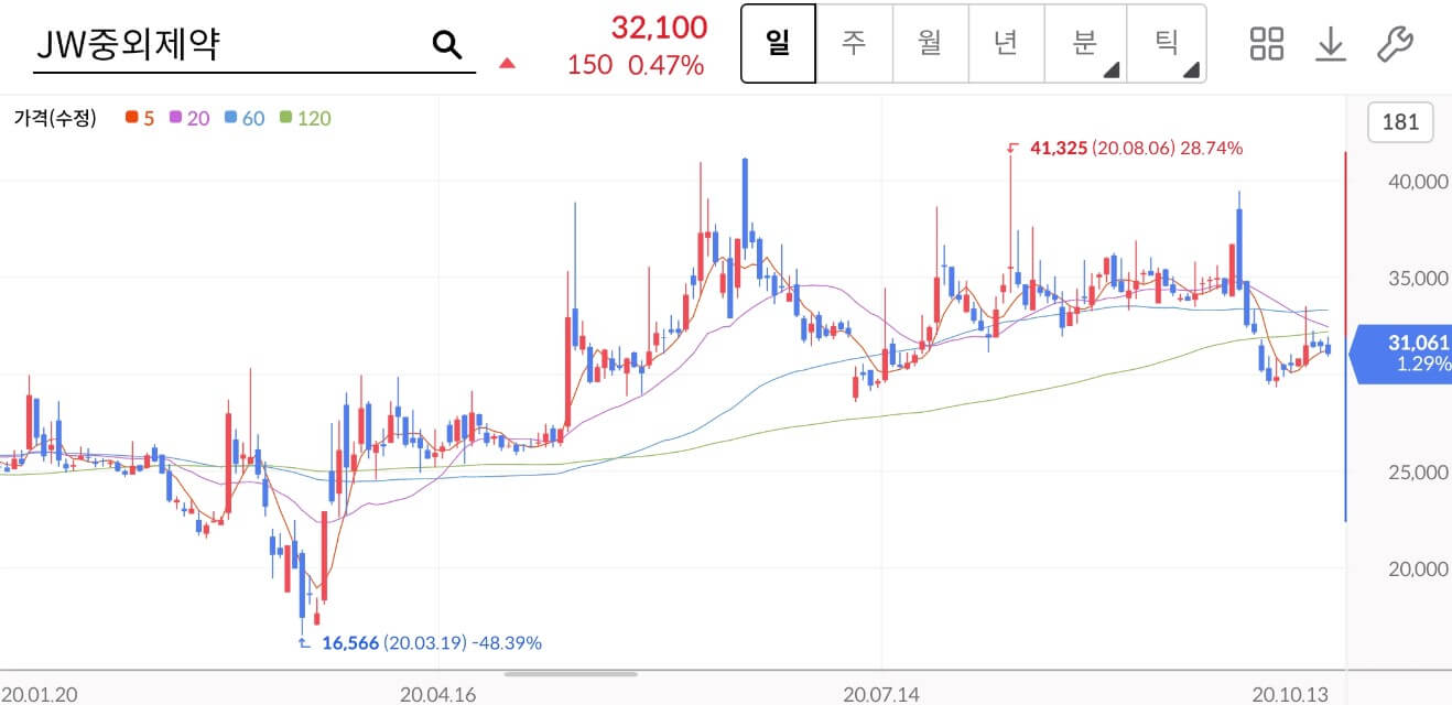 JW중외제약 주가