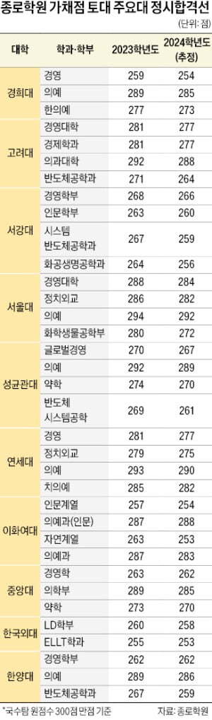수능 가채점 토대 주요 합격 예상선
