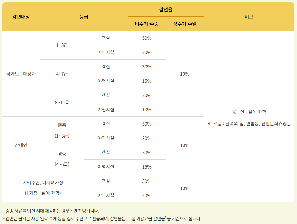 자연휴양림 이용금액