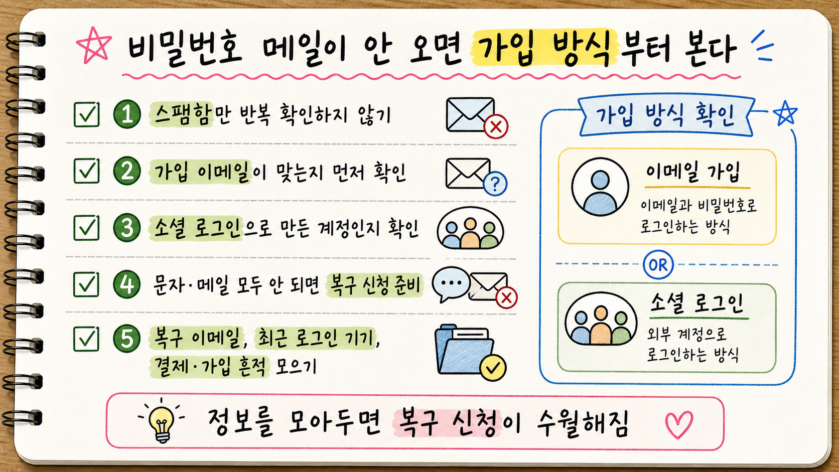비밀번호 재설정 메일이 오지 않을 때 가입 이메일 소셜 로그인 복구 이메일 최근 로그인 기기 결제 가입 흔적을 확인하는 손글씨 카드