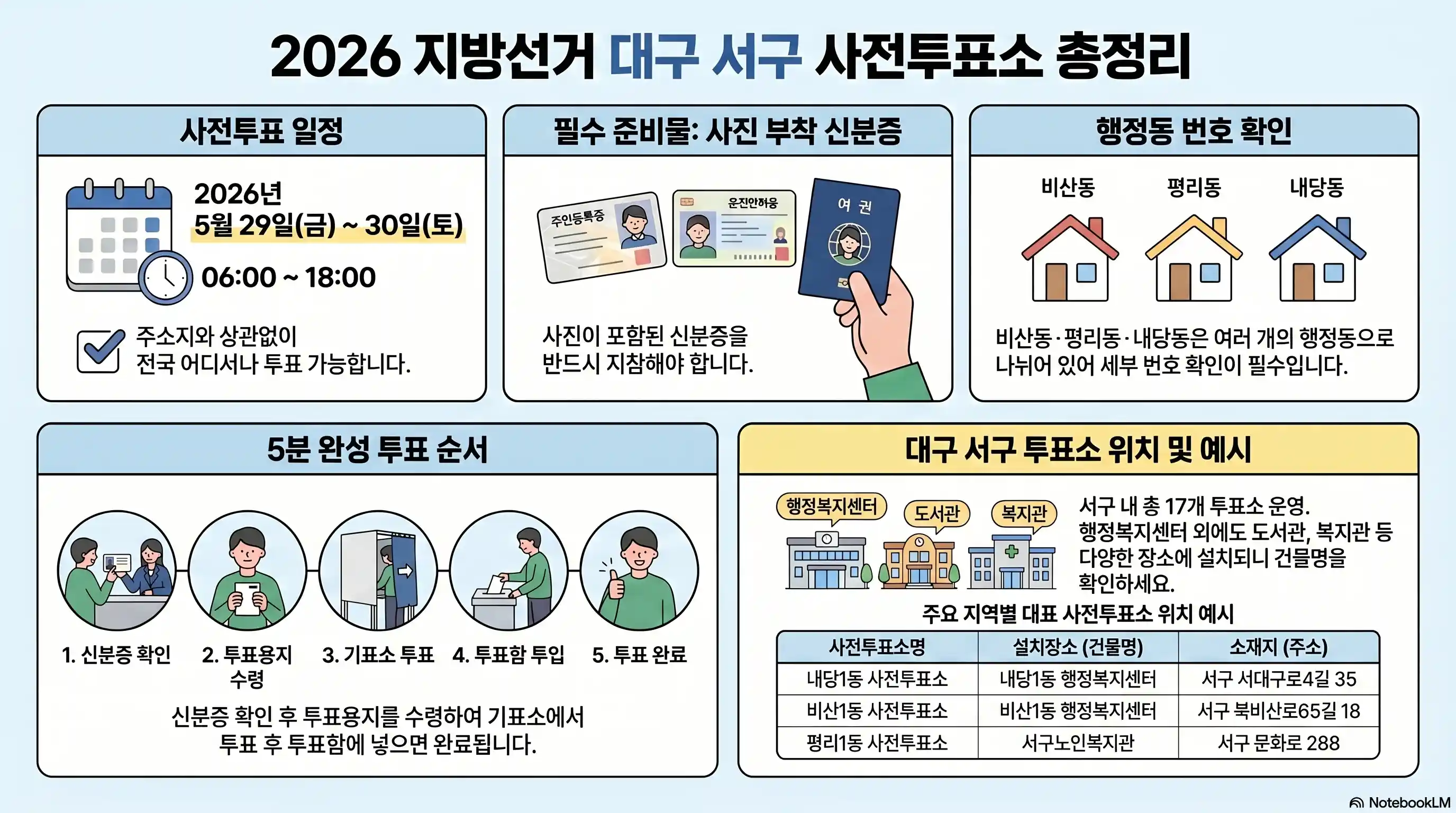 대구 서구 사전투표소 요약 총정리