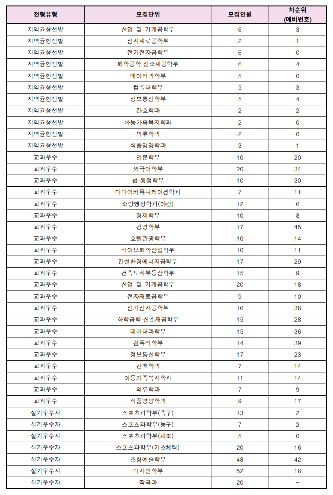 2023수원대 수시 추가합격 예비번호