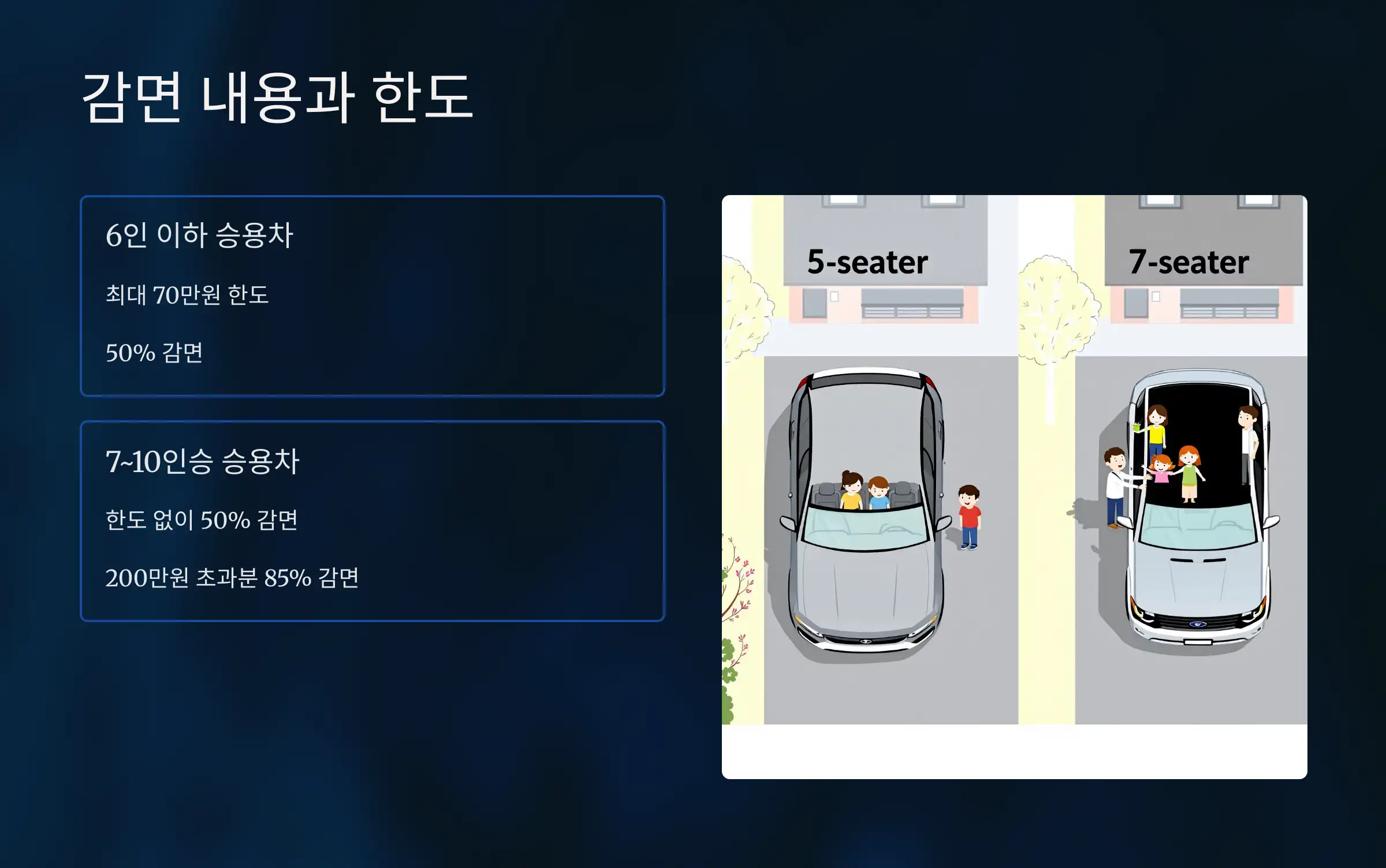 감면 내용과 한도