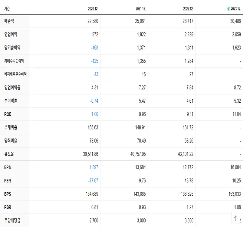 롯데칠성 재무제표