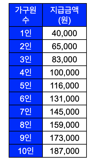 가구원 수에 따른 지원금액표