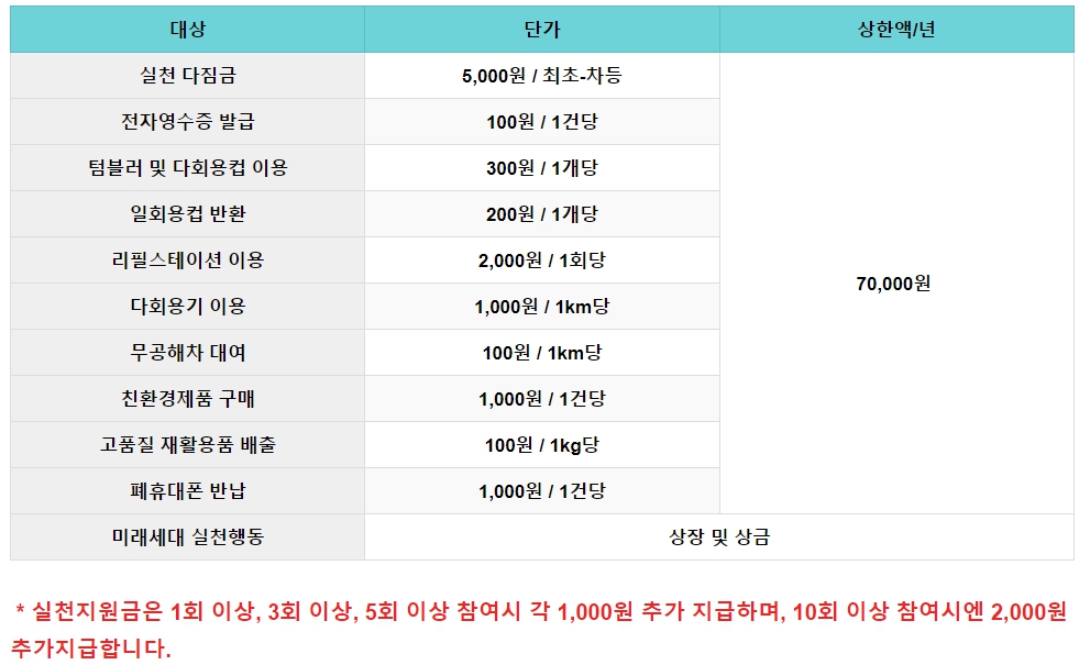 탄소중립포인트 녹색생활실천 가입