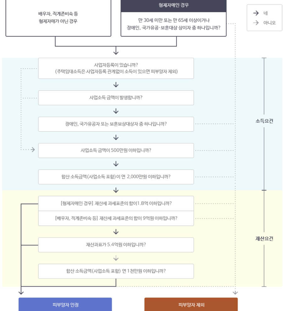 건강보험피부양자-등록