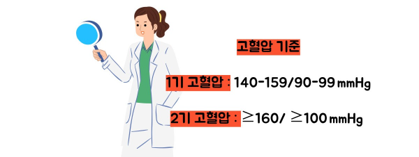 혈압 정상수치