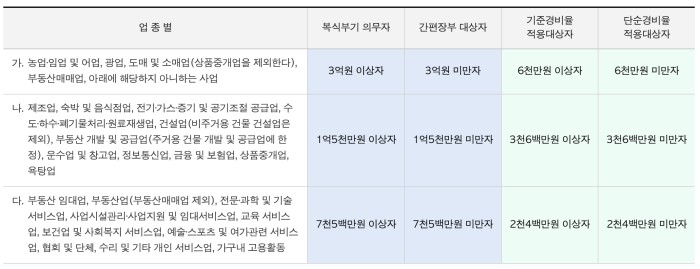 기장의무-및-경비율-판단기준