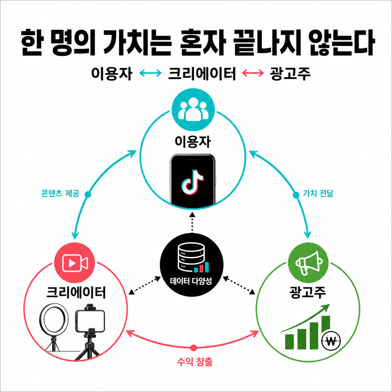이용자·크리에이터·광고주가 만드는 세 면 네트워크 효과