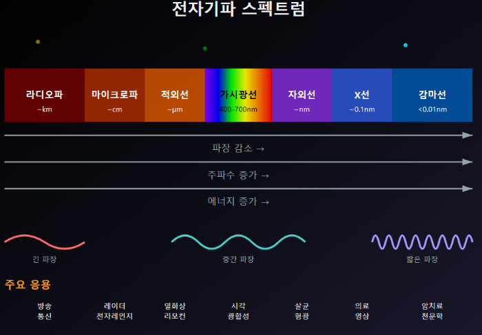 전자기파의 스펙트럼