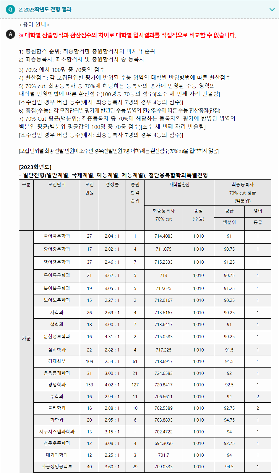2023학년도 연세대학교 수능위주전형 전형 결과