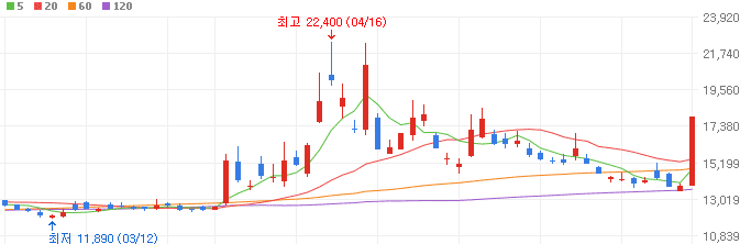 석유-관련주-한국석유-주가
