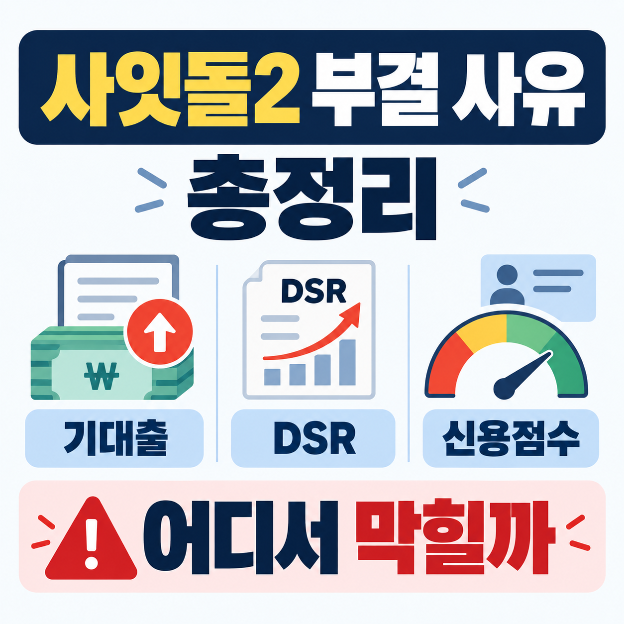 사잇돌2 부결 사유를 기대출&middot;DSR&middot;신용점수 기준으로 한눈에 정리한 대출 심사 인포그래픽 이미지.