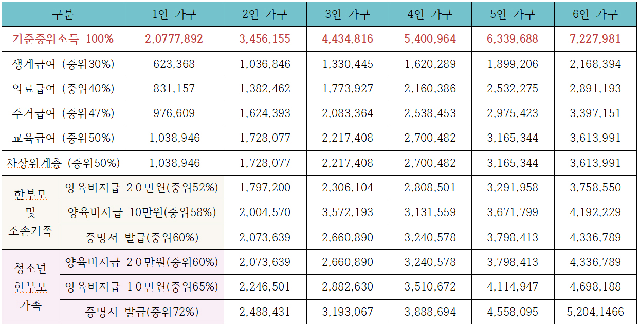2023년 수급자 기준