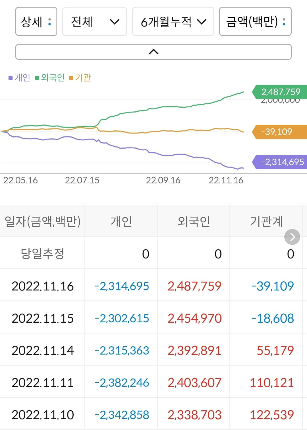 LG에너지솔루션 누적 수급