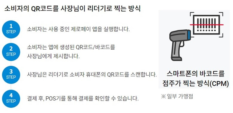 가맹점에서 소비자 QR코드를 리더기로 스캔해서 결제하는 방식을 설명하는 그림