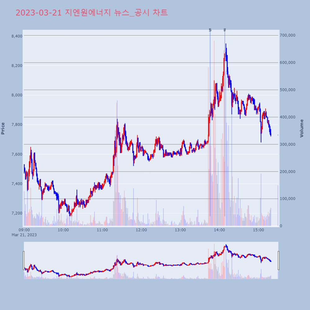 지엔원에너지_뉴스공시차트