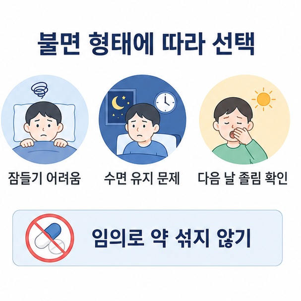 잠들기 어려움과 수면 유지 문제, 다음 날 졸림 등 불면의 형태와 개인 상태에 따라 수면제를 선택하는 과정을 표현한 이미지