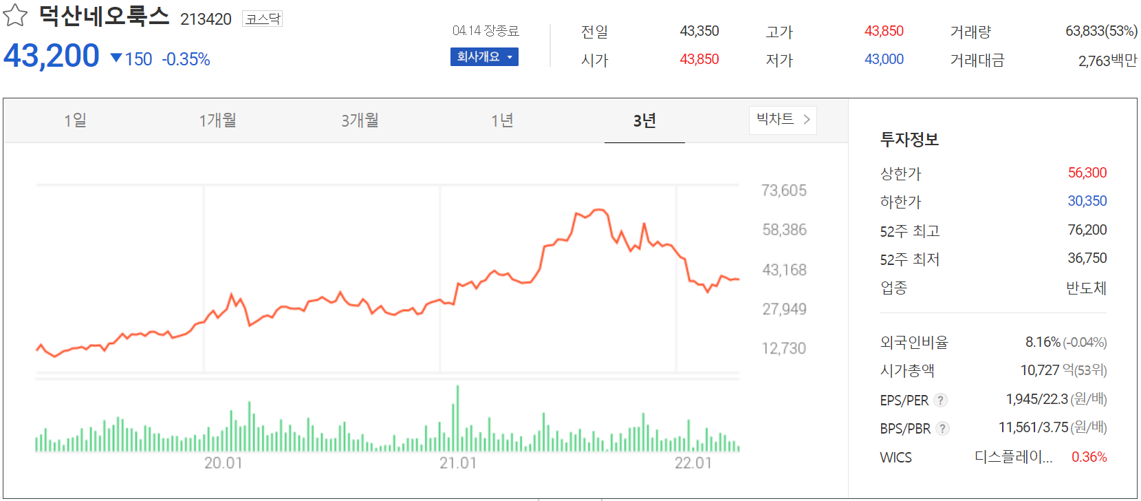 덕산네오룩스 - 주가 정보(2022.04.14)