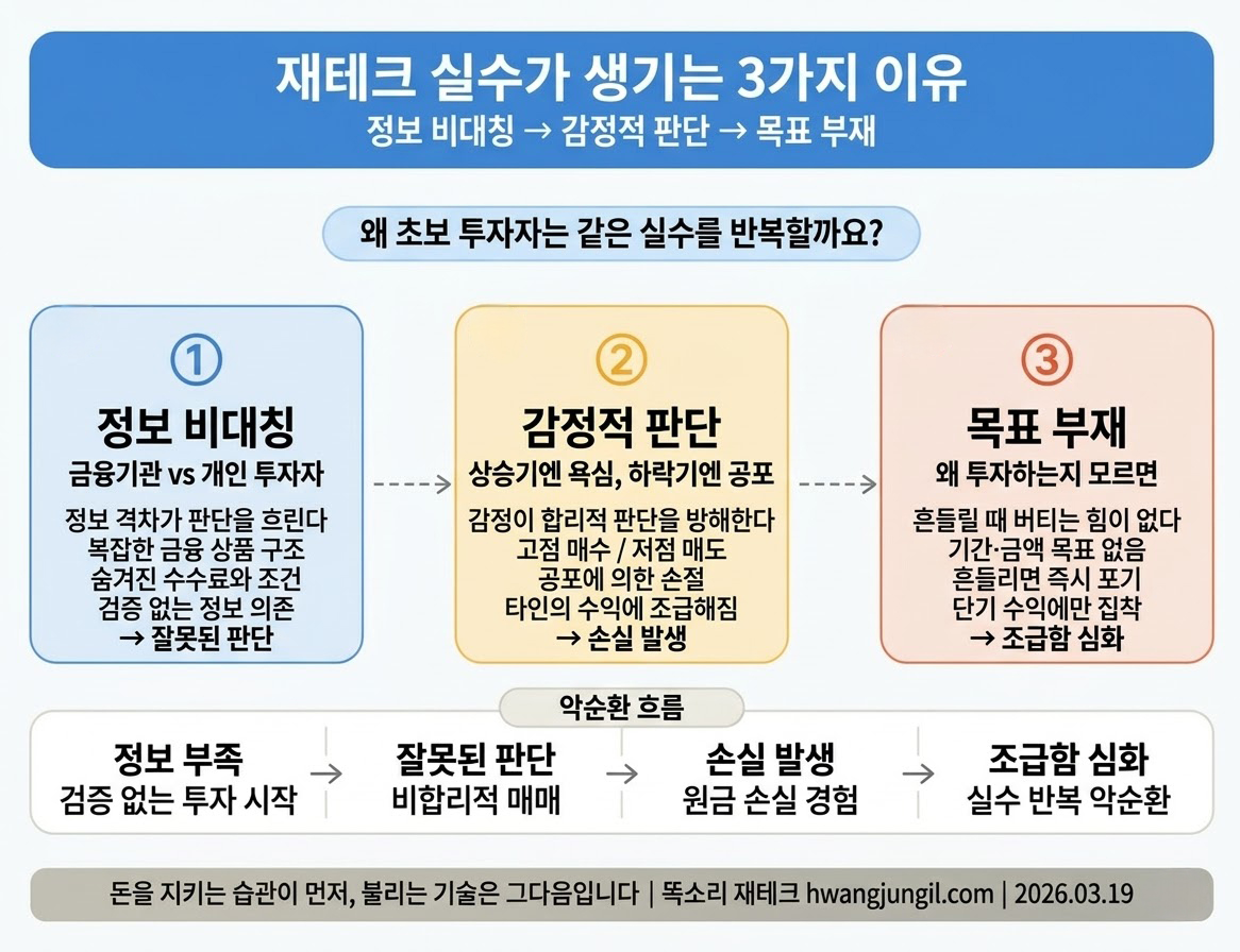 " 재테크 실수 발생 3대 원인 "