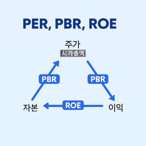 3대 지표