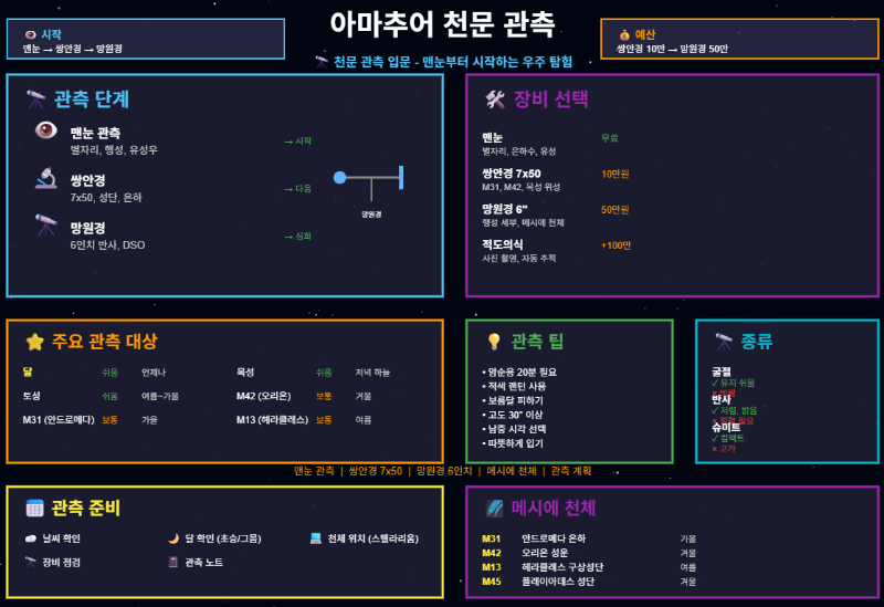 아마추어 천문 관측