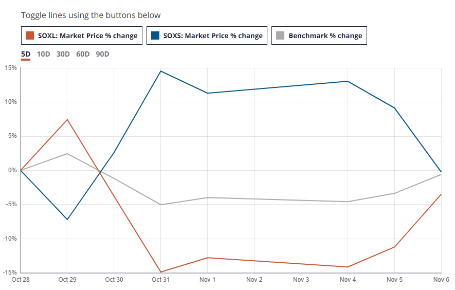 SOXL과-SOXS-주가변동-그래프