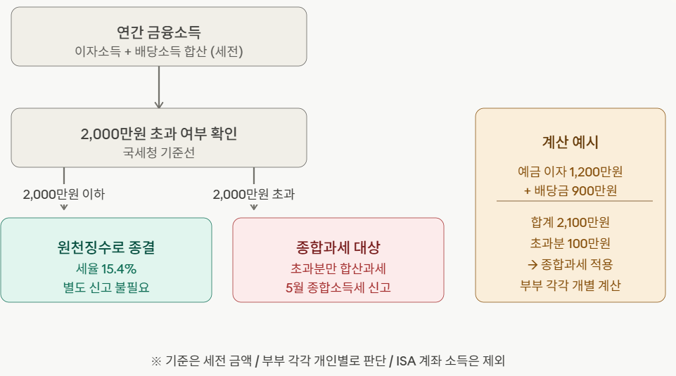 금융소득 종합과세 2000만원 기준 원천징수 종합과세 구분 설명 다이어그램