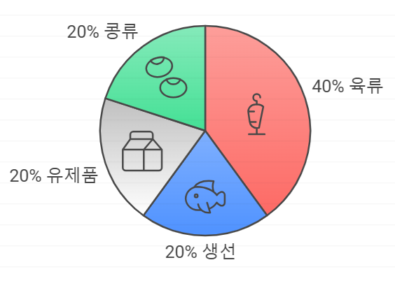 트립신 함유 음식