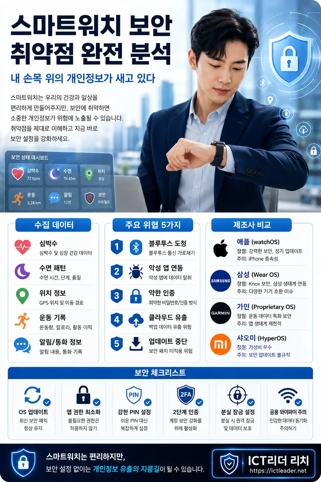 스마트워치 보안 취약점과 개인정보 유출 경로, 애플&middot;삼성&middot;가민&middot;샤오미 보안을 비교한 남성 중심 인포그래픽