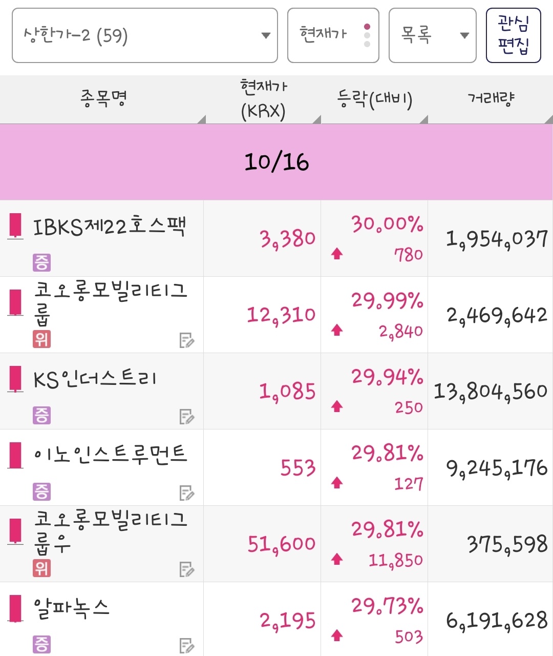 25년 10월 16일 상한가 종목은 IBKS제22호스팩, 코오롱모빌리티그룹, KS인더스트리, 이노인스트루먼트, 코오롱모빌리티그룹우, 알파녹스 입니다.