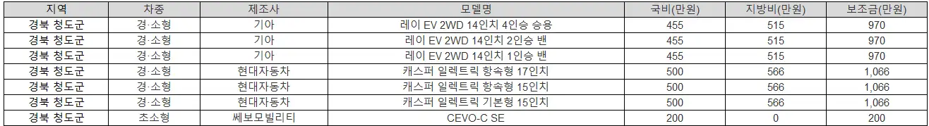 2025년 경북 청도군 전기차 보조금