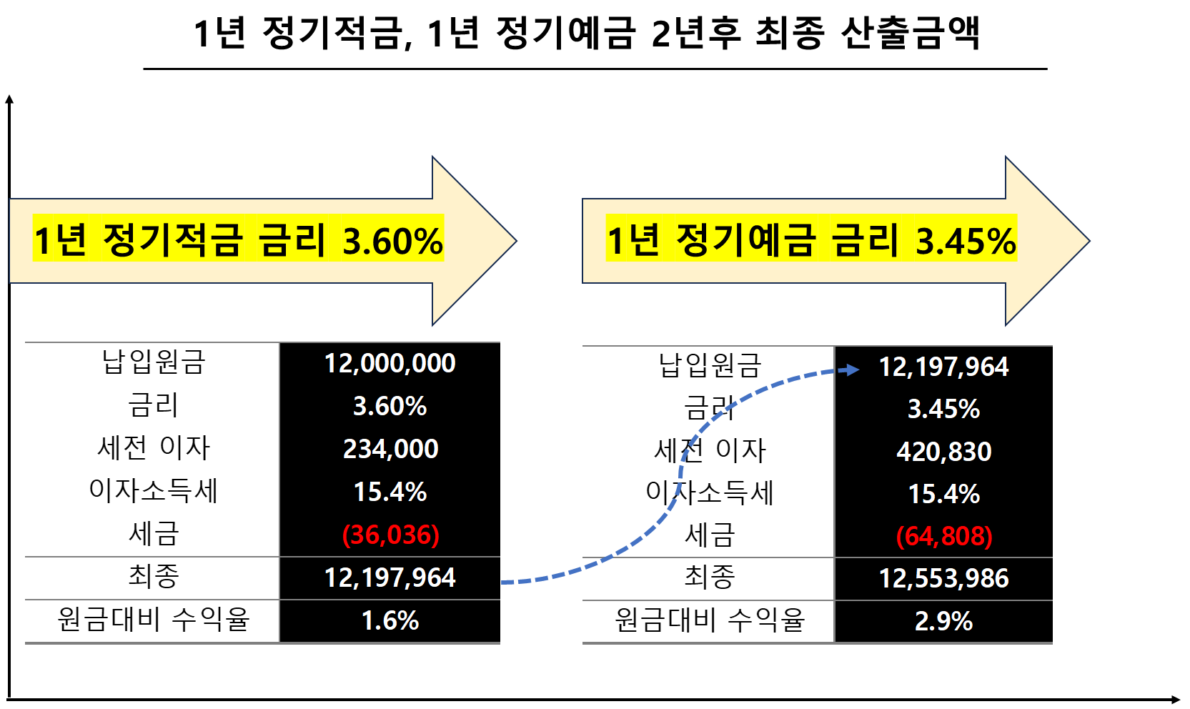 1년 정기적금, 1년 정기예금 2년후 최종 산출금액