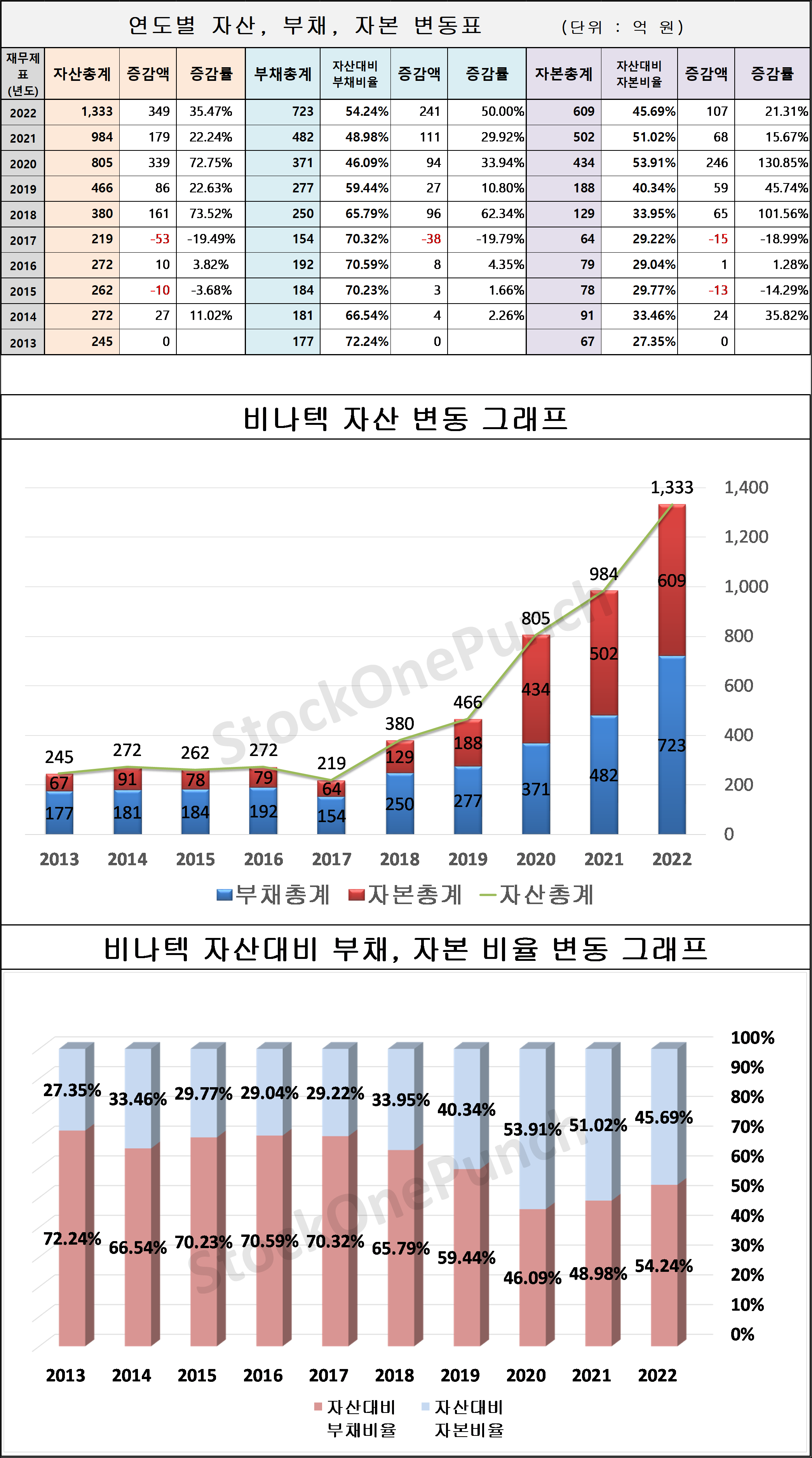 비나텍 의 연도별 자산, 부채, 자본 변동표 및 그래프