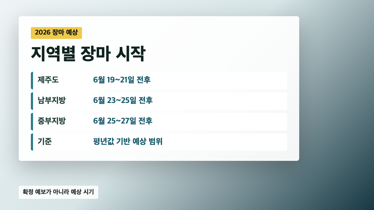 2026 장마 시작 예상일: 제주 6월 19~21일, 남부 6월 23~25일, 중부 6월 25~27일