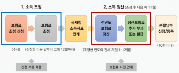 소득 정산 제도 절차