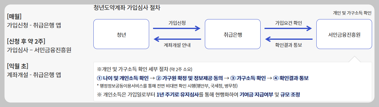 청년도약계좌