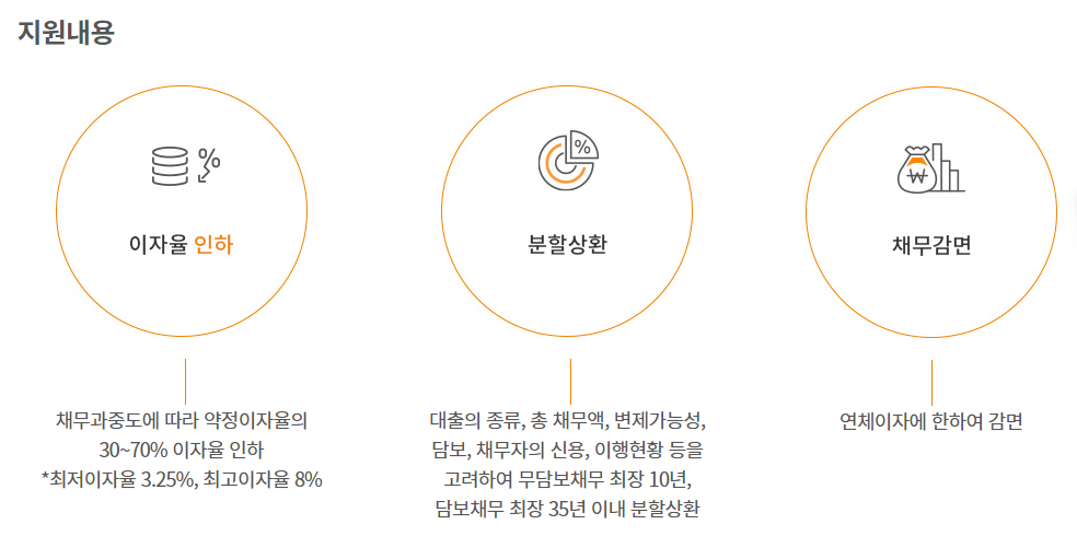 사전채무조정