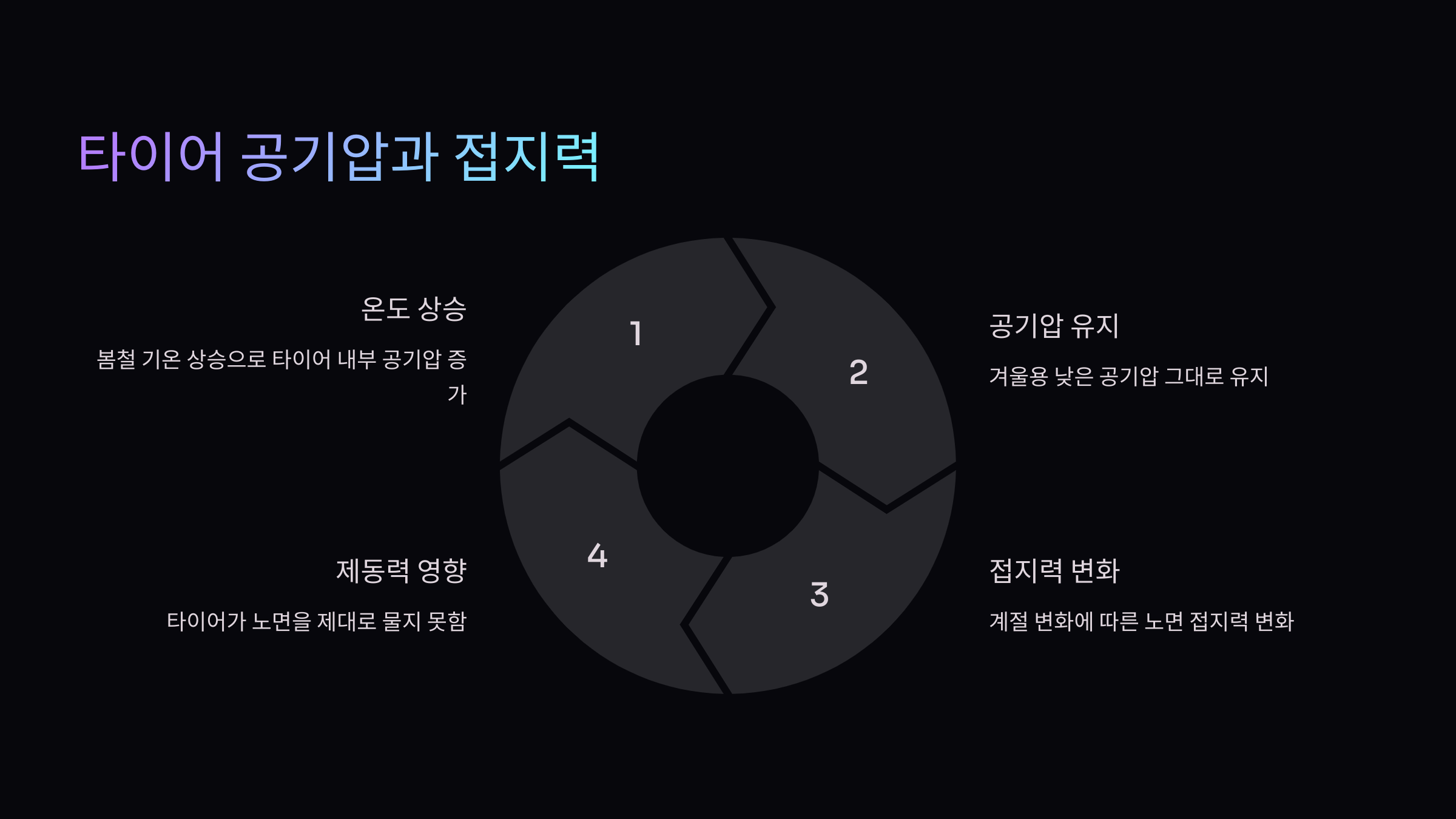 타이어 공기압과 접지력