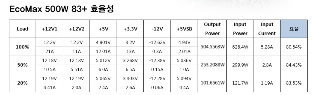 잘만 EcoMax 500W 전기 효율표