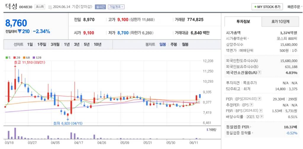 한동훈 관련주 덕성 주가 차트